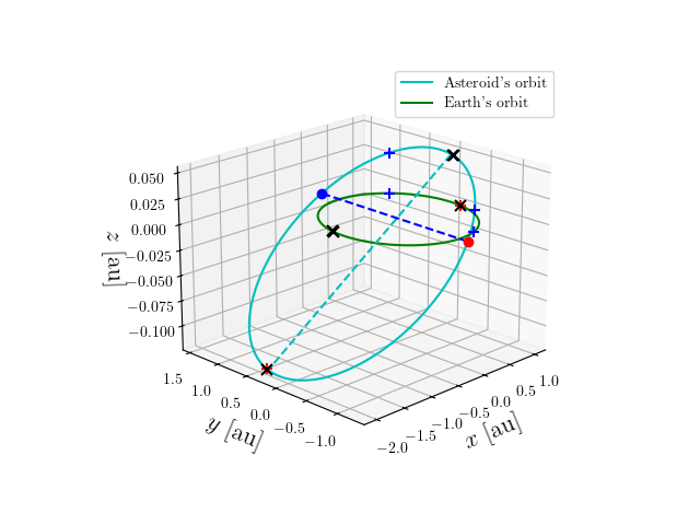 Asteroid orbit