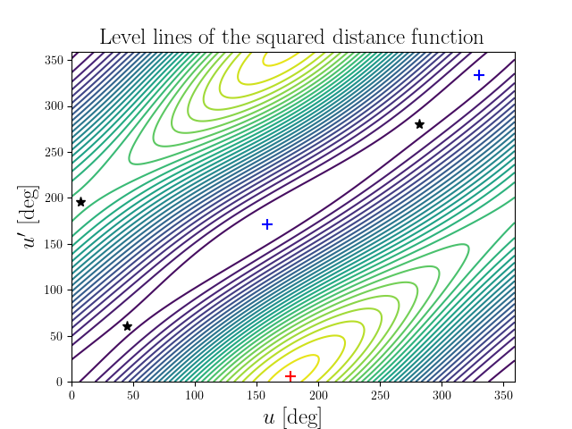 Level lines of the squared distance function