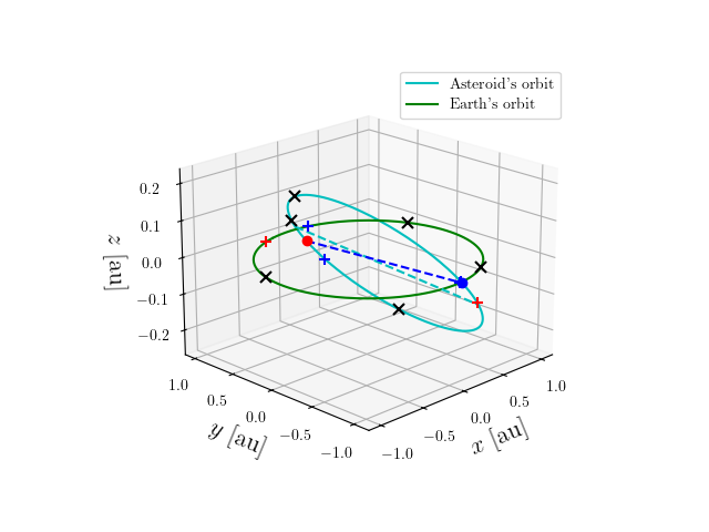 Asteroid orbit