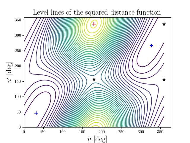 Level lines of the squared distance function