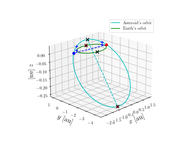 Asteroid orbit
