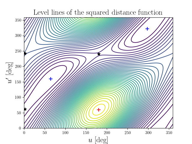 Level lines of the squared distance function