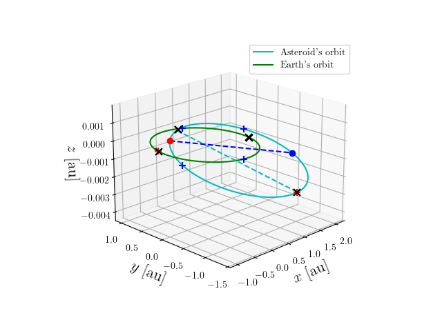 Asteroid orbit