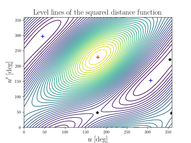 Level lines of the squared distance function