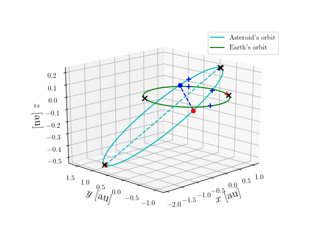 Asteroid orbit