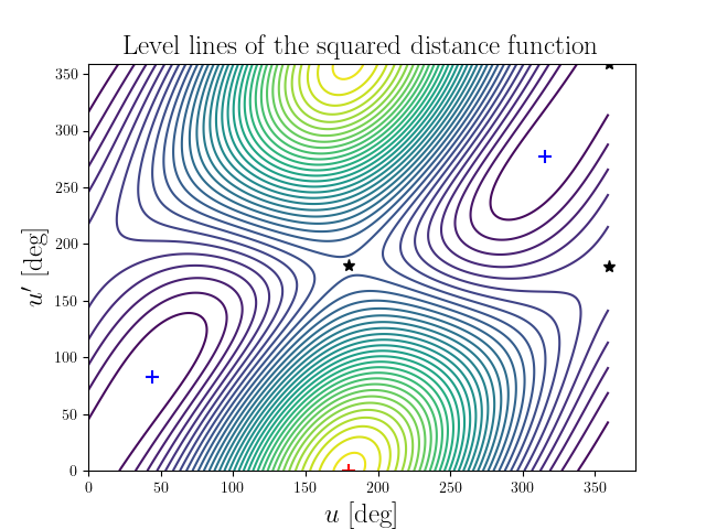 Level lines of the squared distance function