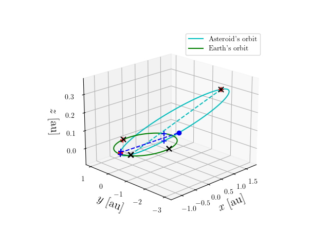 Asteroid orbit