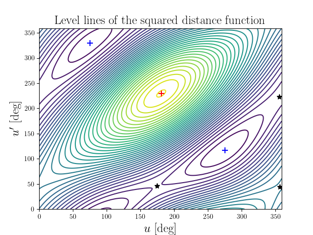 Level lines of the squared distance function