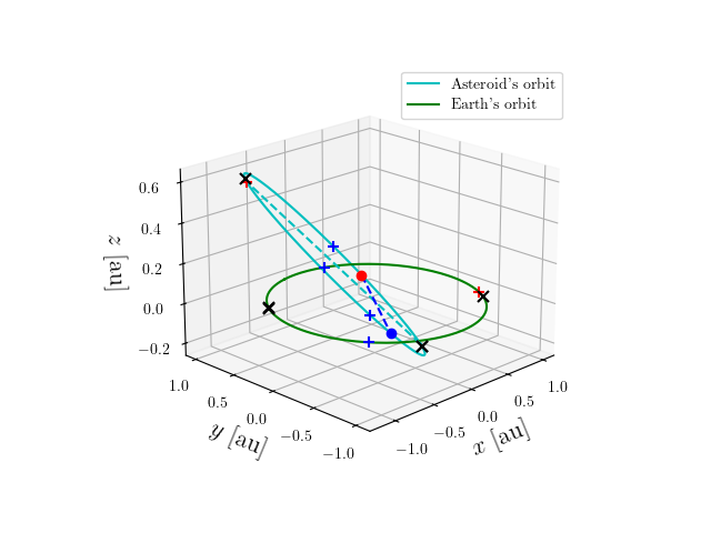 Asteroid orbit