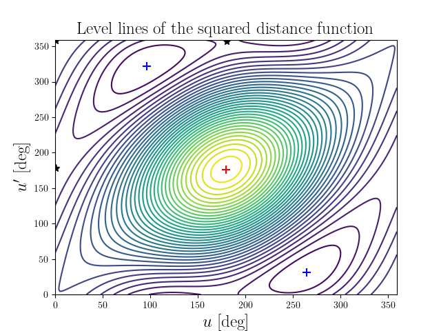 Level lines of the squared distance function