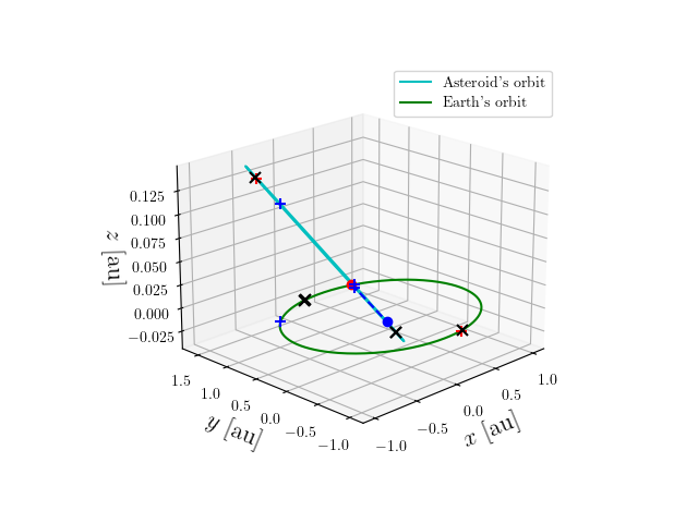 Asteroid orbit