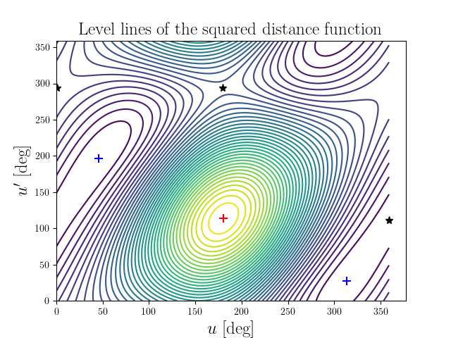 Level lines of the squared distance function
