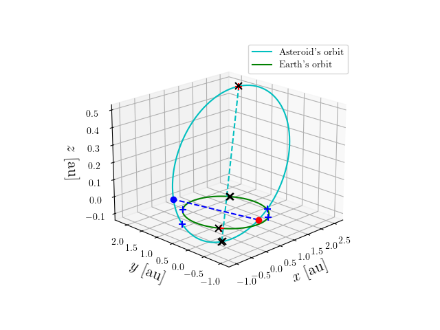 Asteroid orbit
