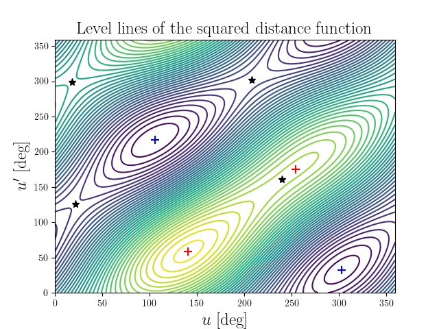 Level lines of the squared distance function
