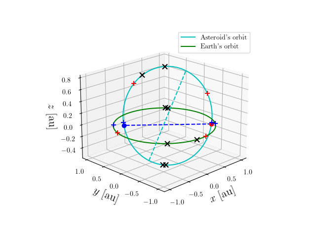 Asteroid orbit