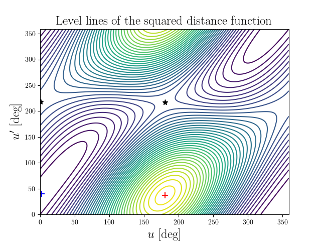 Level lines of the squared distance function