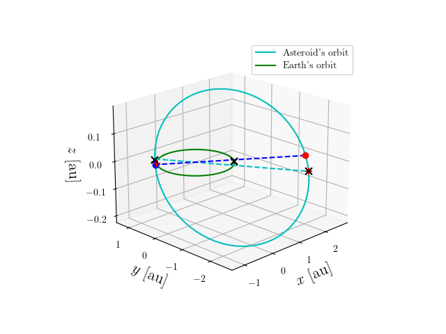 Asteroid orbit