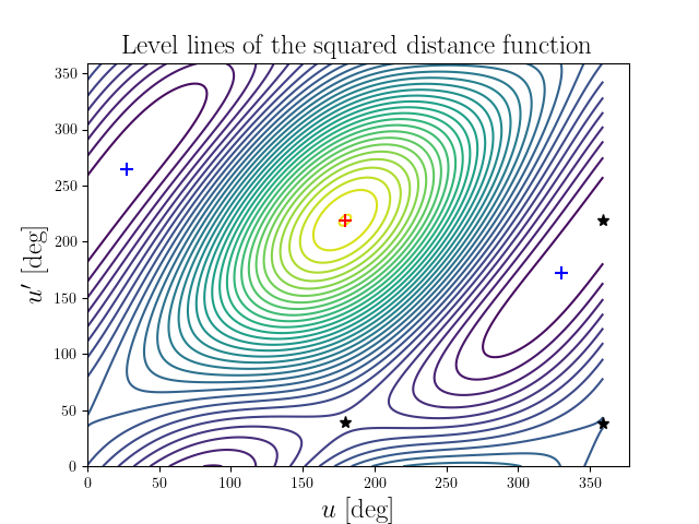 Level lines of the squared distance function