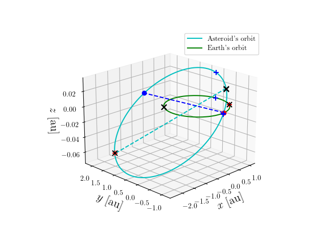 Asteroid orbit