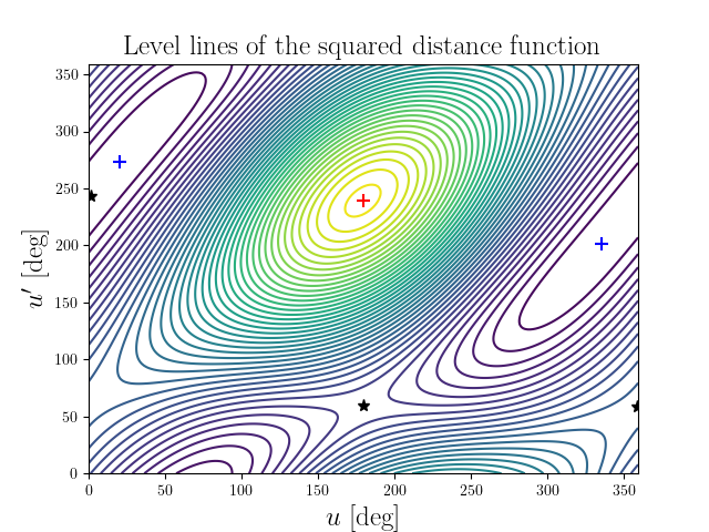Level lines of the squared distance function