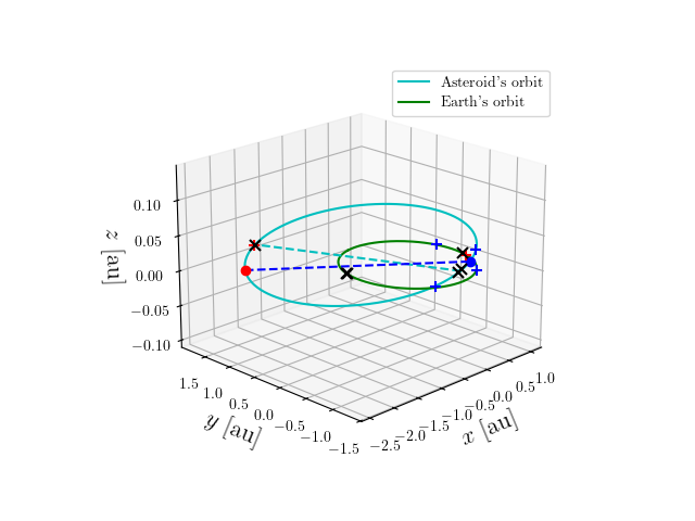 Asteroid orbit