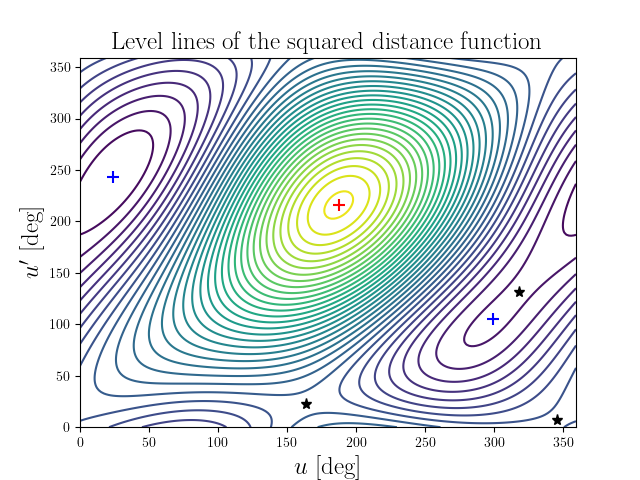 Level lines of the squared distance function