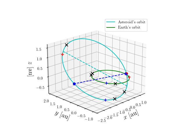 Asteroid orbit
