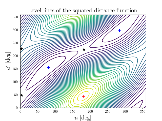 Level lines of the squared distance function