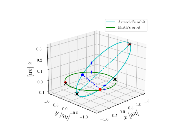 Asteroid orbit
