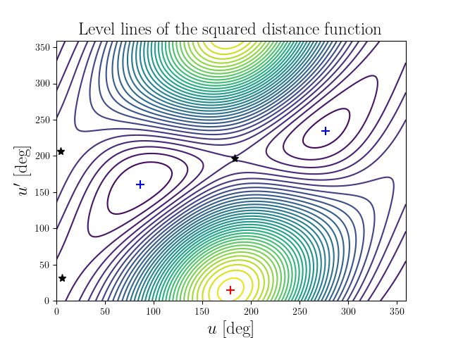 Level lines of the squared distance function