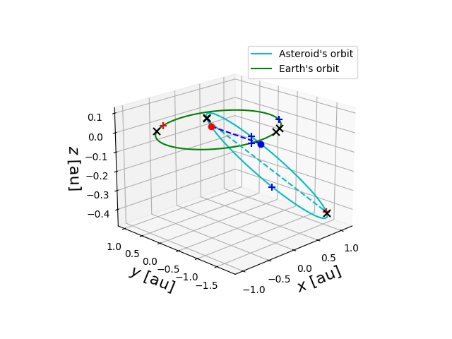 Asteroid orbit