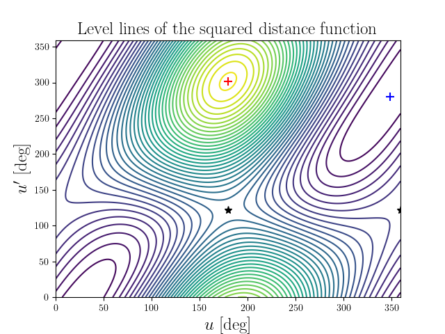Level lines of the squared distance function