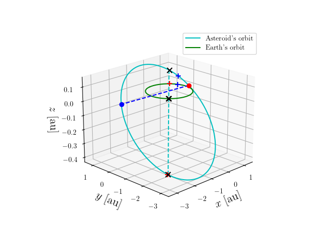 Asteroid orbit