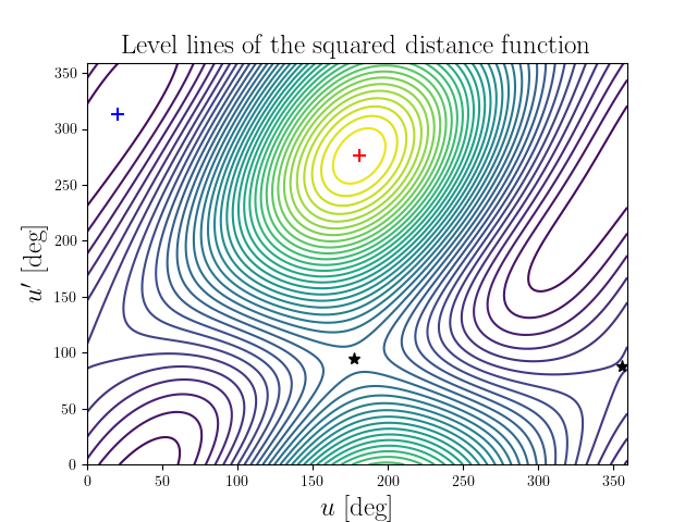 Level lines of the squared distance function