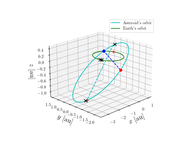 Asteroid orbit