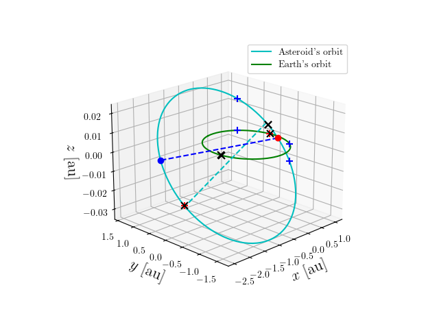 Asteroid orbit