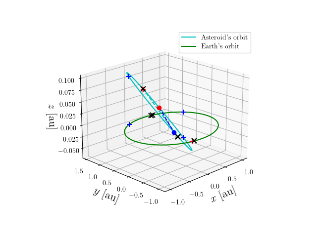 Asteroid orbit