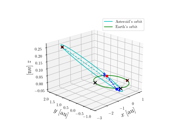Asteroid orbit