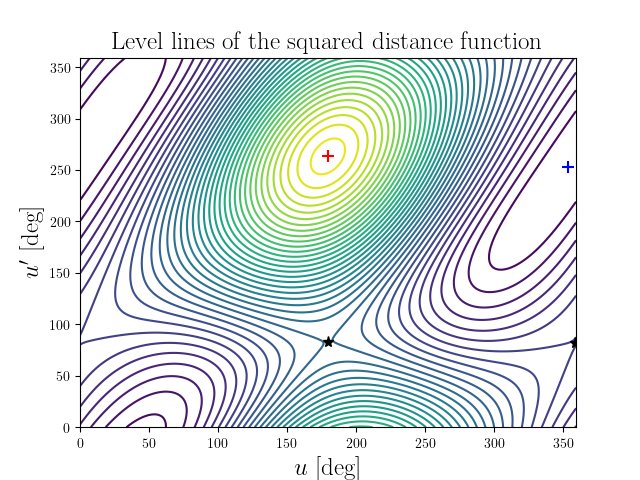 Level lines of the squared distance function