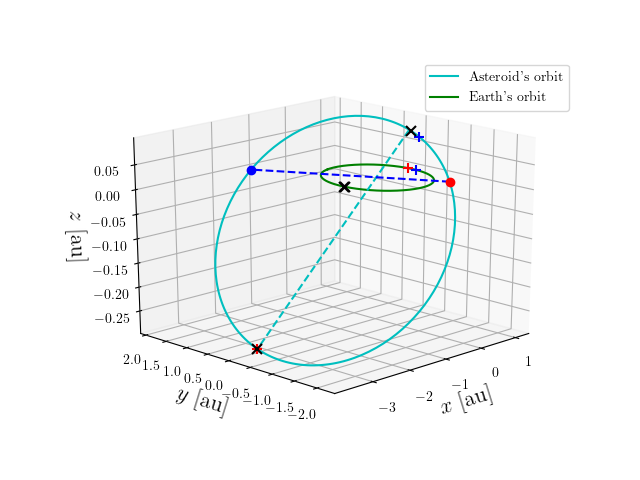 Asteroid orbit