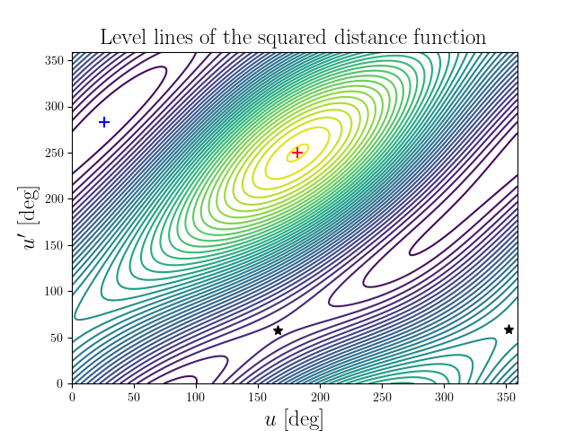 Level lines of the squared distance function