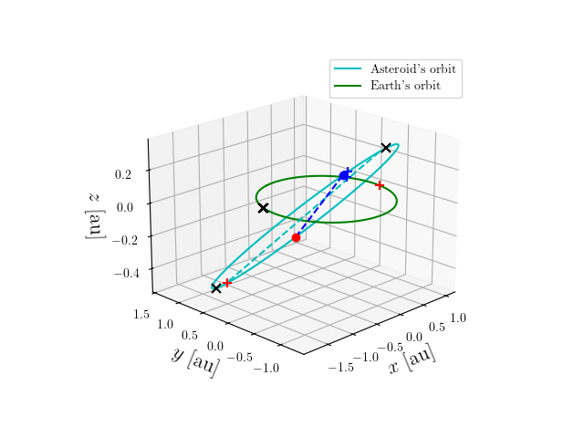 Asteroid orbit