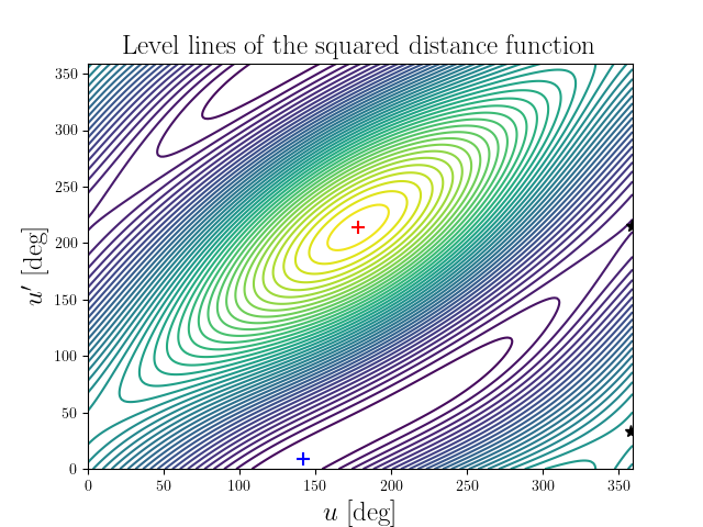 Level lines of the squared distance function