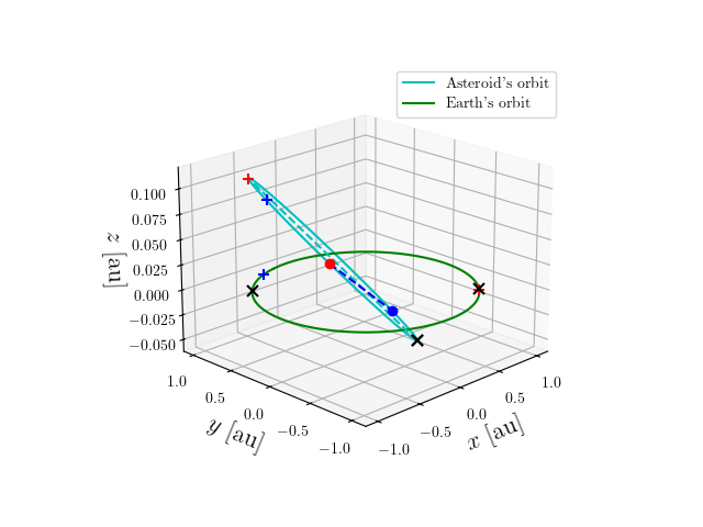 Asteroid orbit