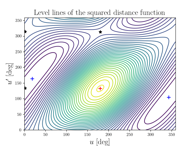 Level lines of the squared distance function