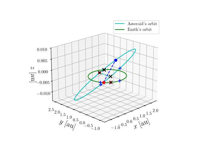 Asteroid orbit