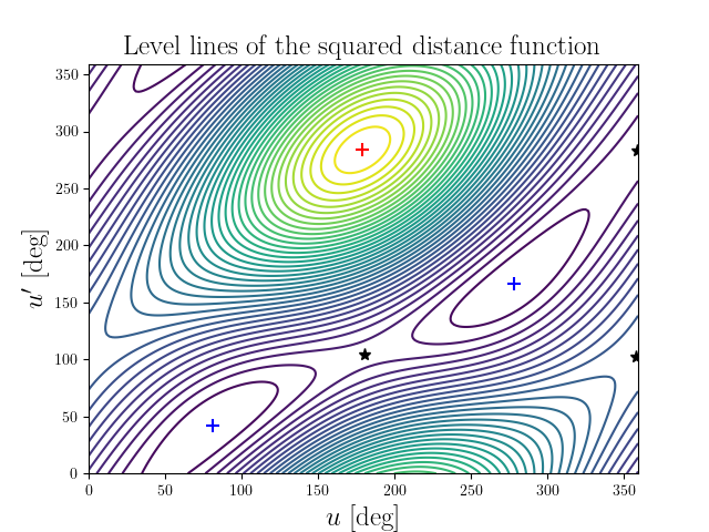 Level lines of the squared distance function