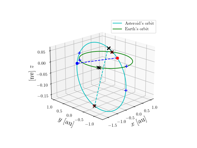 Asteroid orbit