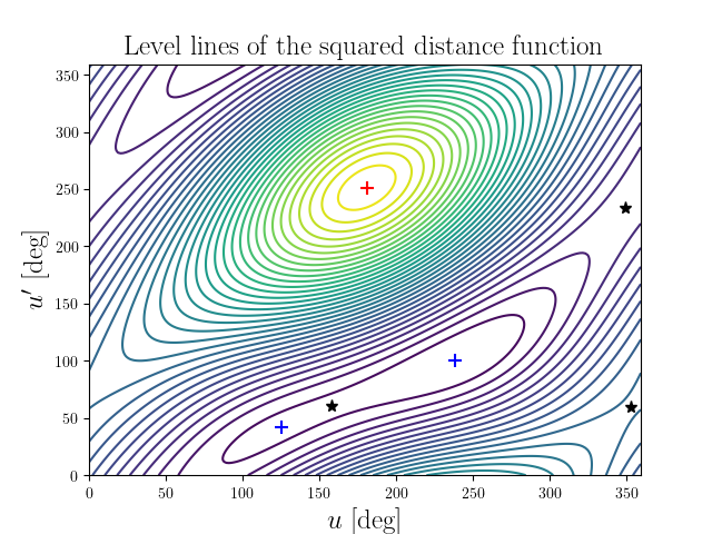 Level lines of the squared distance function