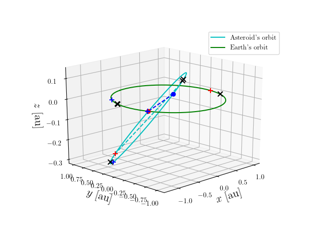 Asteroid orbit